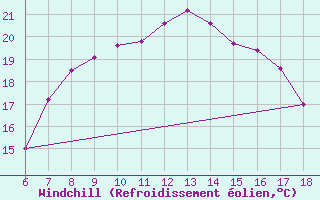 Courbe du refroidissement olien pour Yalova Airport