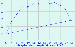 Courbe de tempratures pour Cozzo Spadaro