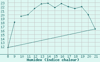 Courbe de l'humidex pour La Chaux de Gilley (25)