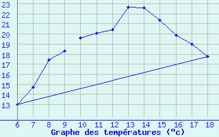 Courbe de tempratures pour Kutahya