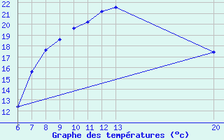 Courbe de tempratures pour Gradacac