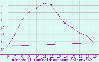 Courbe du refroidissement olien pour Sinop