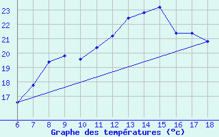 Courbe de tempratures pour Passo Dei Giovi