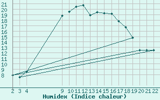 Courbe de l'humidex pour Hald V