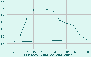 Courbe de l'humidex pour Cap Mele (It)