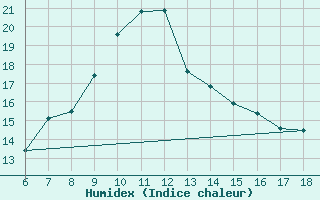 Courbe de l'humidex pour Artvin