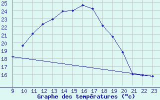 Courbe de tempratures pour Alzey