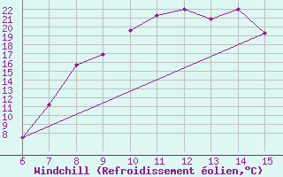 Courbe du refroidissement olien pour Morphou