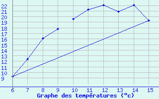 Courbe de tempratures pour Morphou