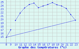 Courbe de tempratures pour Colmar-Ouest (68)