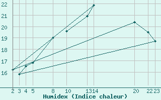 Courbe de l'humidex pour Sint Katelijne-waver (Be)