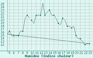 Courbe de l'humidex pour Exeter Airport