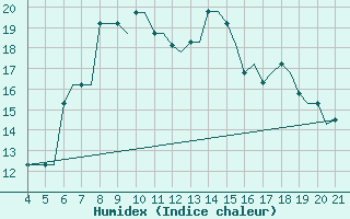 Courbe de l'humidex pour Mytilini Airport