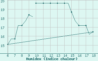 Courbe de l'humidex pour Mikonos Island, Mikonos Airport