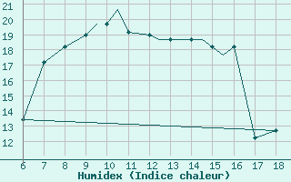 Courbe de l'humidex pour Kefalhnia Airport