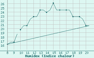 Courbe de l'humidex pour Alderney / Channel Island