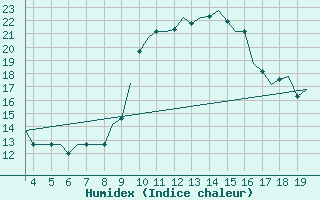 Courbe de l'humidex pour San Sebastian (Esp)