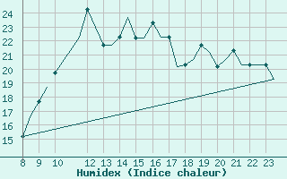 Courbe de l'humidex pour Oxford (Kidlington)