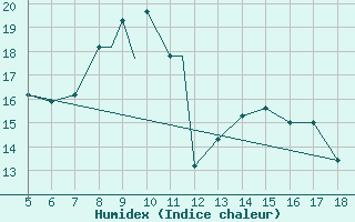 Courbe de l'humidex pour Novara / Cameri