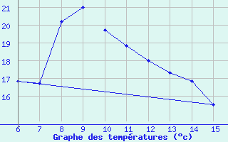 Courbe de tempratures pour Rize