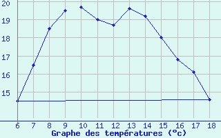 Courbe de tempratures pour Silifke