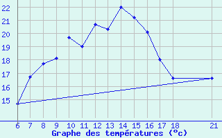 Courbe de tempratures pour Aksehir