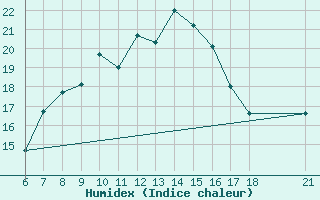 Courbe de l'humidex pour Aksehir