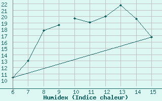 Courbe de l'humidex pour Inebolu