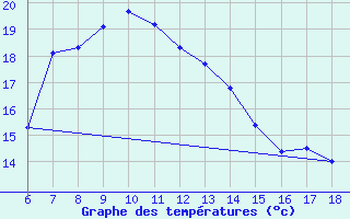 Courbe de tempratures pour Urfa