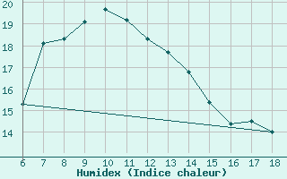 Courbe de l'humidex pour Urfa