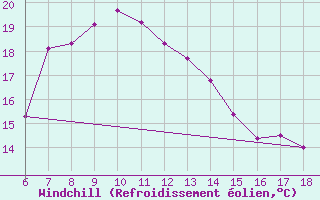 Courbe du refroidissement olien pour Urfa
