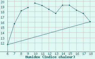 Courbe de l'humidex pour Viterbo