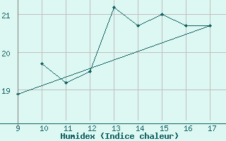 Courbe de l'humidex pour Novara / Cameri