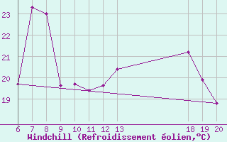 Courbe du refroidissement olien pour Knin