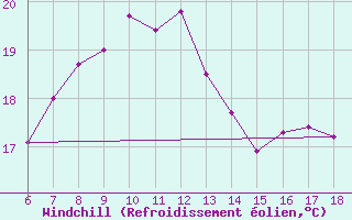 Courbe du refroidissement olien pour Sinop