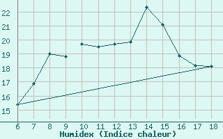 Courbe de l'humidex pour Monte S. Angelo