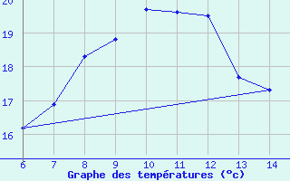 Courbe de tempratures pour Yesilirmak