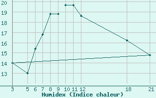 Courbe de l'humidex pour Kamishli