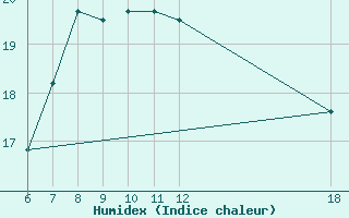 Courbe de l'humidex pour Kefalhnia Airport