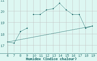 Courbe de l'humidex pour Casablanca