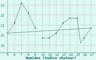 Courbe de l'humidex pour Crotone