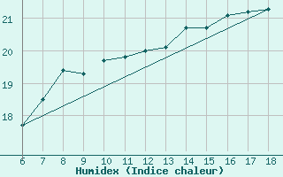 Courbe de l'humidex pour Famagusta Ammocho