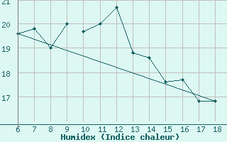 Courbe de l'humidex pour Sinop