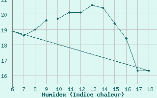 Courbe de l'humidex pour Famagusta Ammocho