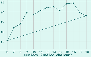 Courbe de l'humidex pour Famagusta Ammocho