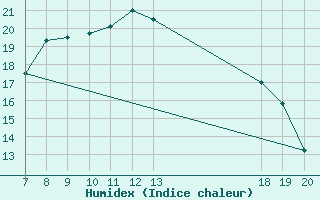 Courbe de l'humidex pour Pazin