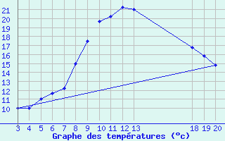 Courbe de tempratures pour Zavizan