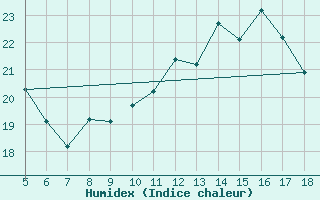 Courbe de l'humidex pour Novara / Cameri