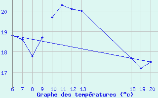 Courbe de tempratures pour Pazin