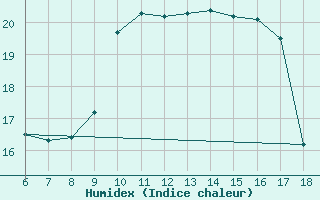 Courbe de l'humidex pour Latina